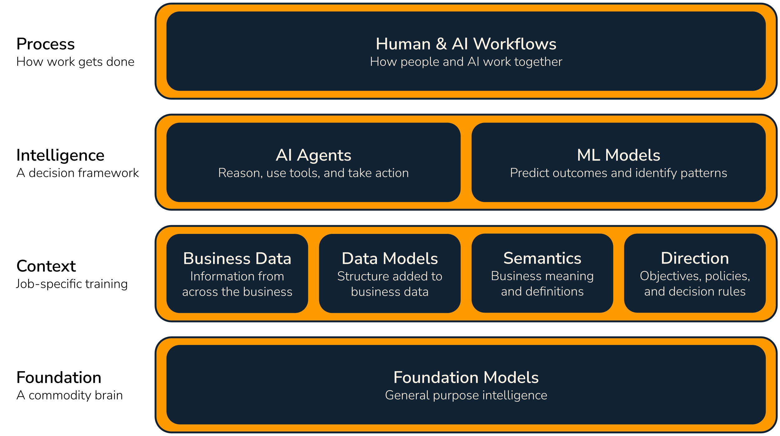 Applied AI stack: human and AI workflows, AI agents and ML models, raw data, data models, semantics and direction, supported by software and infrastructure.